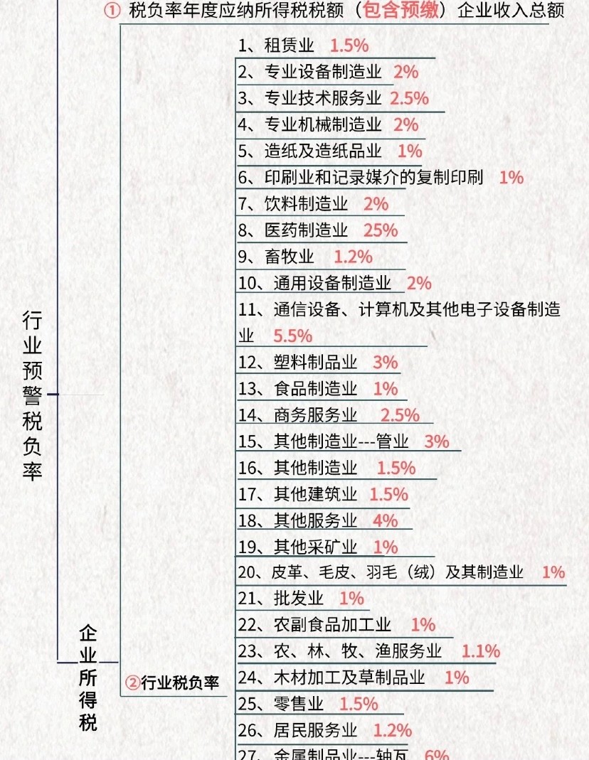企业税负率过低如何应对？附计算公式与会计自查指南（计算机通讯设备租赁行业专用）